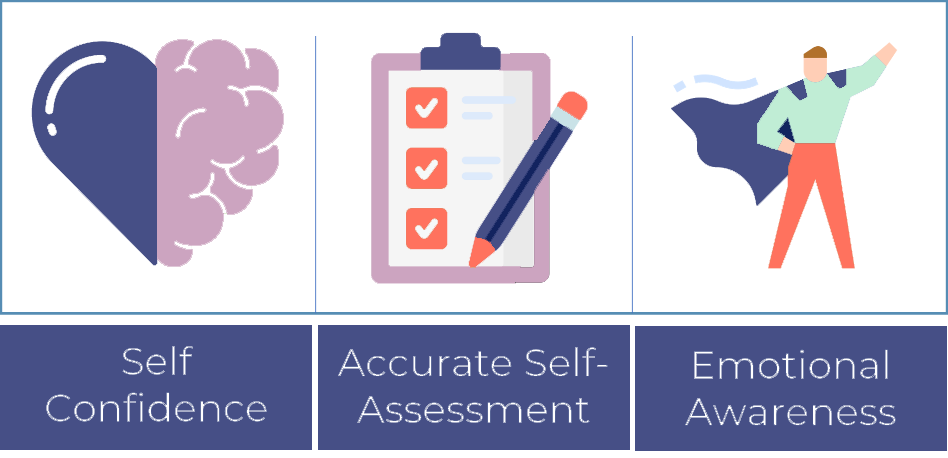 The three dimensions of development and improvement of self-awareness